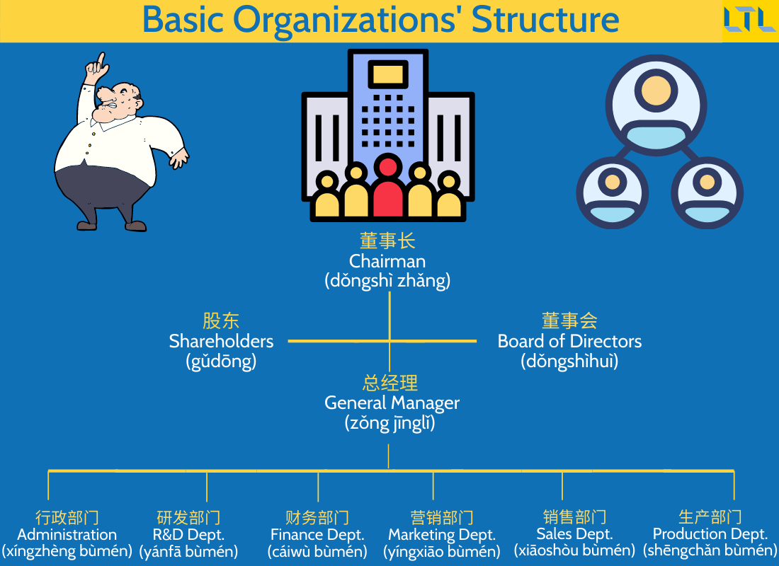 Jobs and Occupations in Chinese