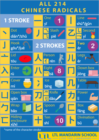 Chinese Radicals