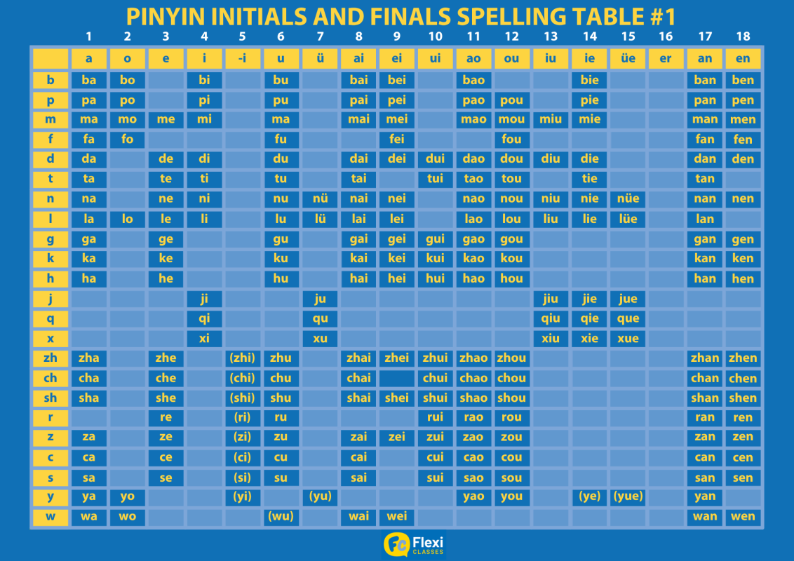 Pinyin Initials and Finals Spelling Table