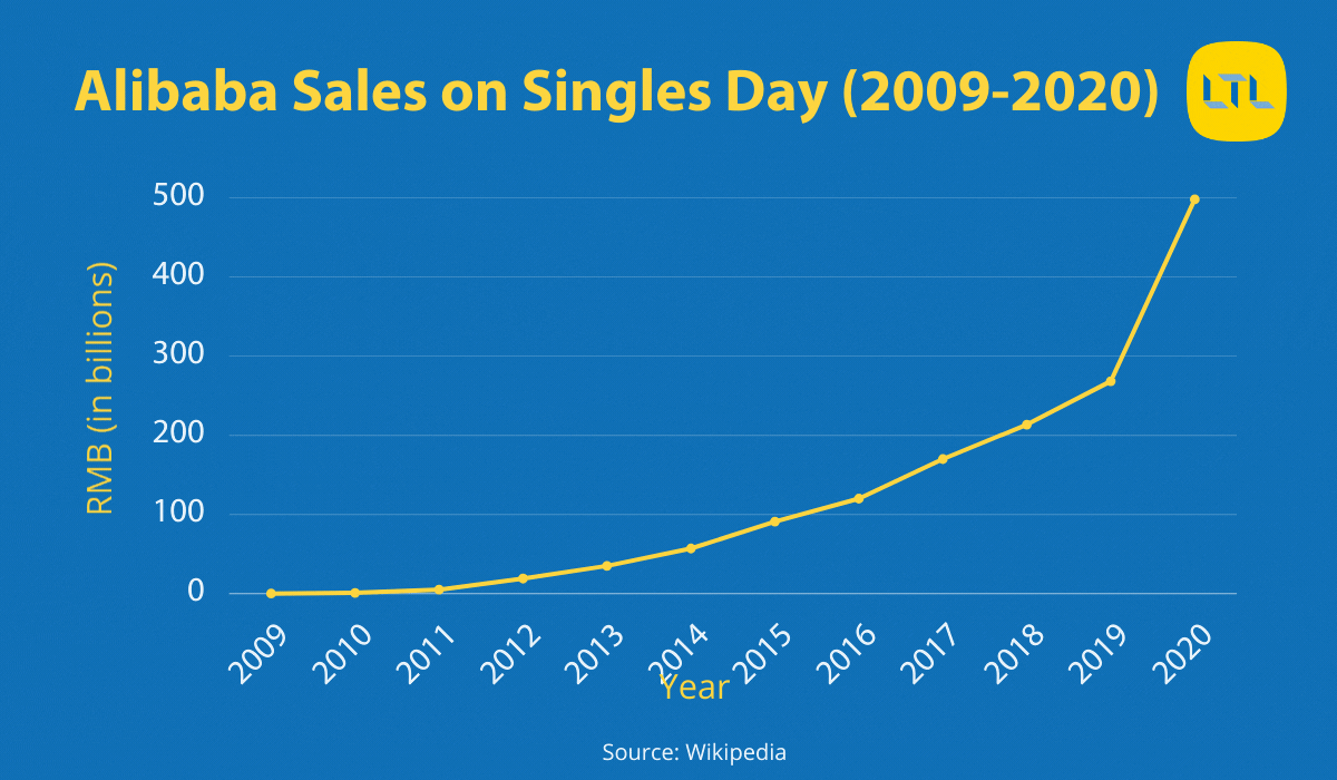 Alibaba Sales on Singles Day (2009-2019)