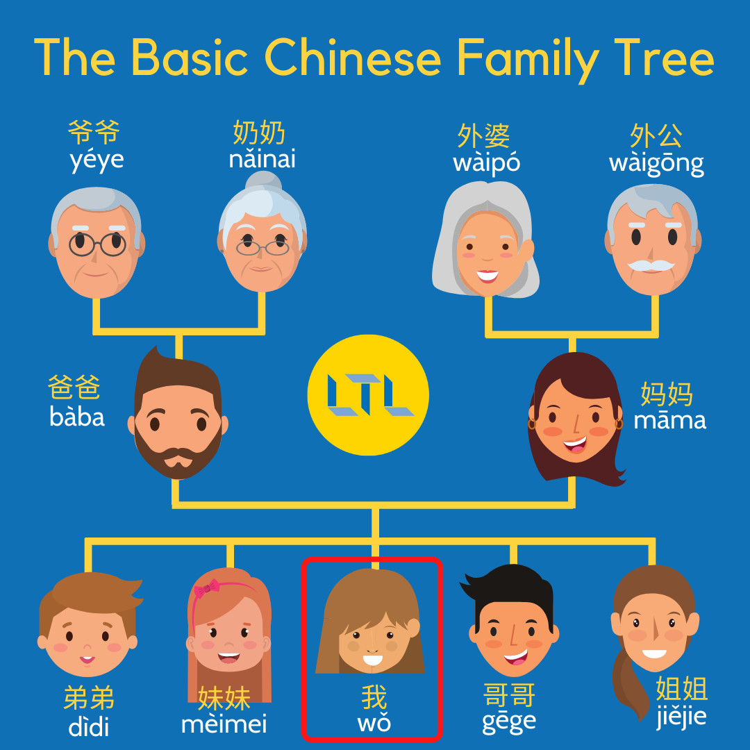 Семья на китайском языке. Тема семья на китайском языке. Семейное дерево на китайском. Мама и папа на китайском