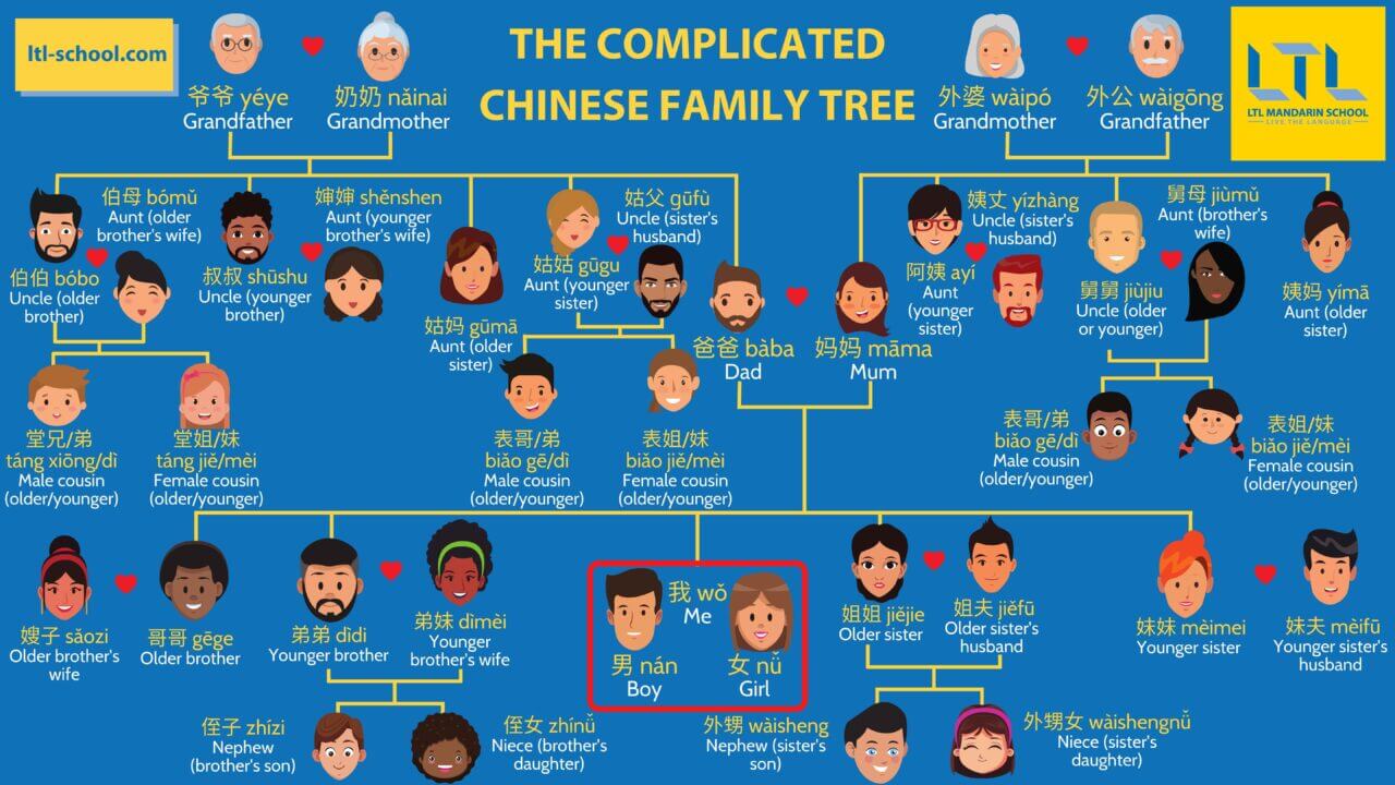 Chinese Extended Family Tree