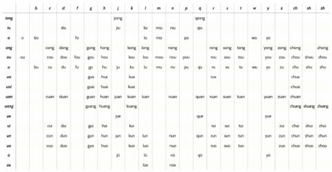 Chinese Pinyin Chart