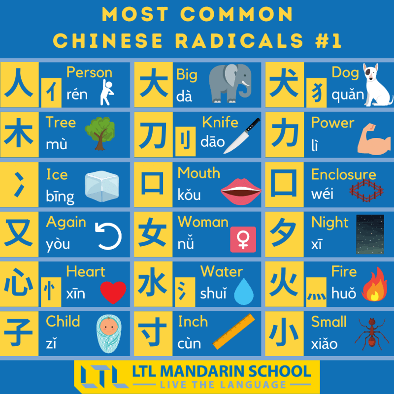 Chinese alphabet letters