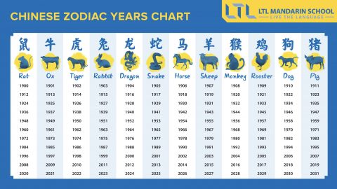 Chinese Zodiacs - Which one are you?