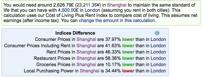 London vs Shanghai - Cost of Living