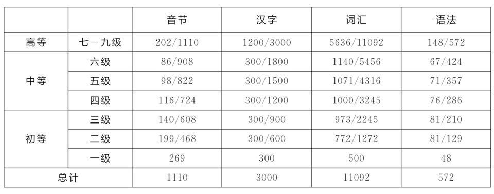 New HSK 3.0 Vocabulary