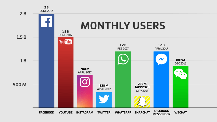 WhatsApp is more universally popular but WeChat dominates in China data provided by TechCrunch)