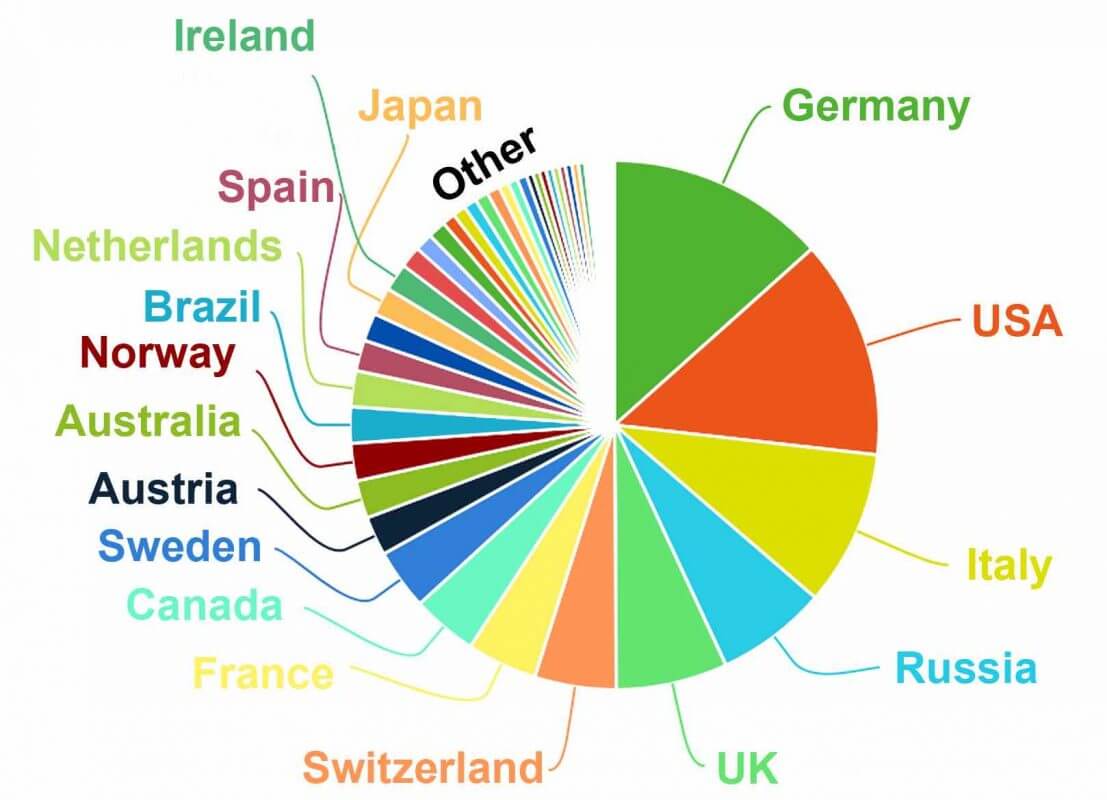 Why LTL? Diversity