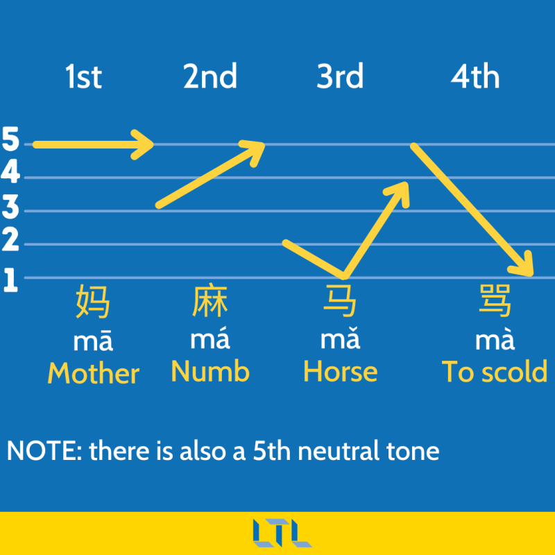 Chinese Tones