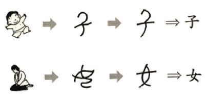 Chinese Characters - There is no Chinese Alphabet, but see how characters have evolved over time
