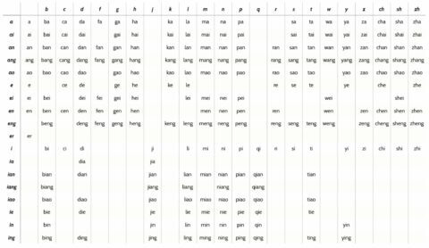 Chinese Pinyin Chart